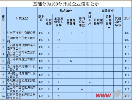 269家房企信用考评  同科地产位居第一-连云港房产网