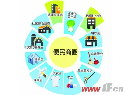 趋势：未来港城体验式社区化商业或成主流-连云港房产网