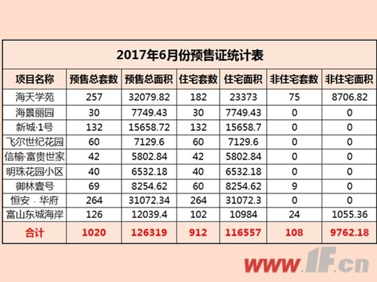 赣榆2017年6月：预售同比增加100%-连云港房产网