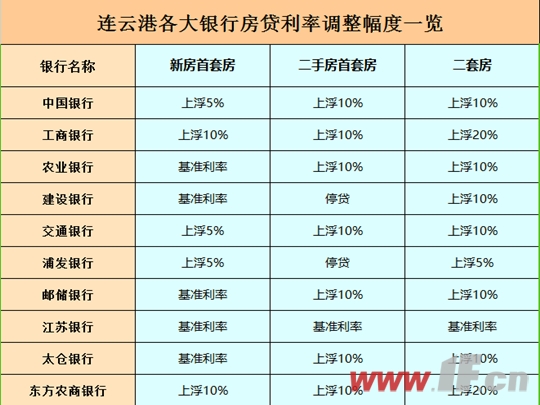 房贷收紧 港城各大银行房贷利率调整一览-连云港房产网