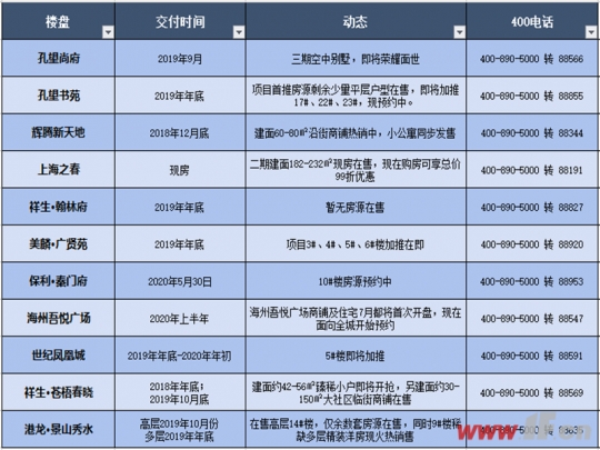 入住指日可待 海州部分楼盘交付时间表一览-连云港房产网