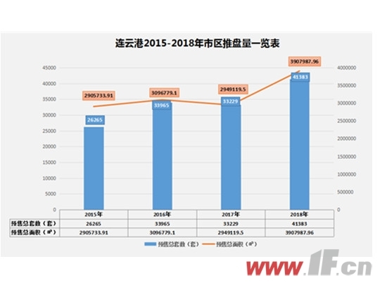 年终盘点之预售篇：推盘量同比上涨32%-连云港房产网