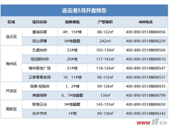 连云港5月开盘预告抢先看 约10盘将入市-连云港房产网