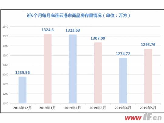 5月库存止跌反涨 港城存量房可售28个月-连云港房产网