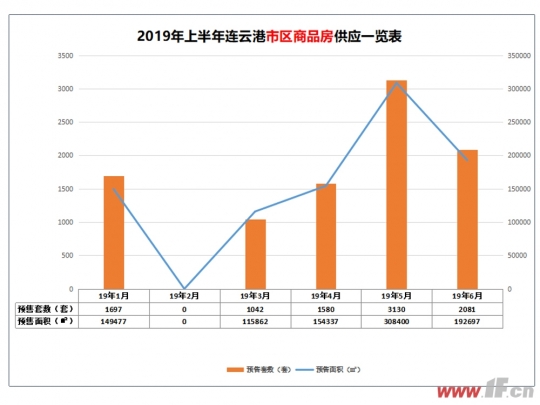 年中盘点之预售篇 新增92万方供应量-连云港房产网