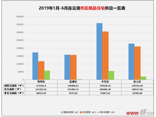 年中盘点之预售篇 新增92万方供应量-连云港房产网