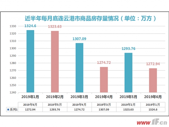 六月成交助力 港城楼市库存量降了20万方-连云港房产网