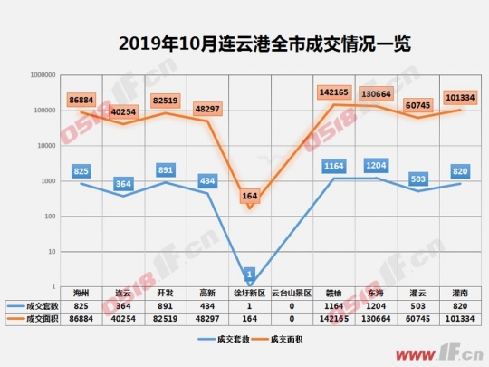 连云港10月楼市：入秋遇冷 成交环比下跌28%-连云港房产网