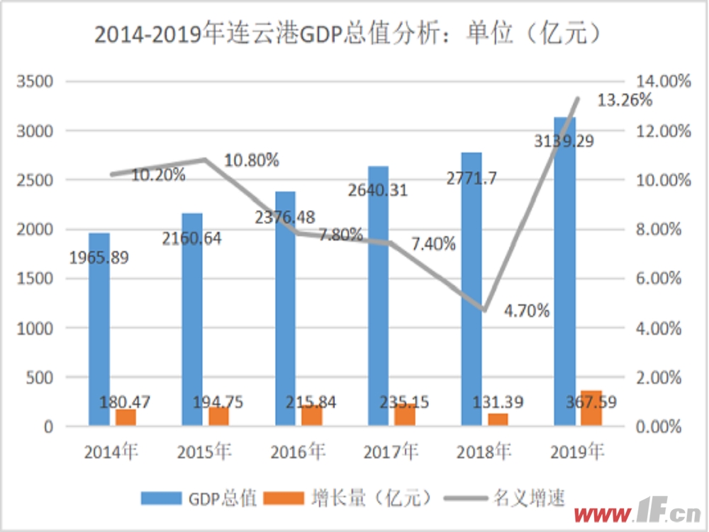 开挂！连云港2019年GDP增速全省第一！港城房地产将怎样？-连云港房产网