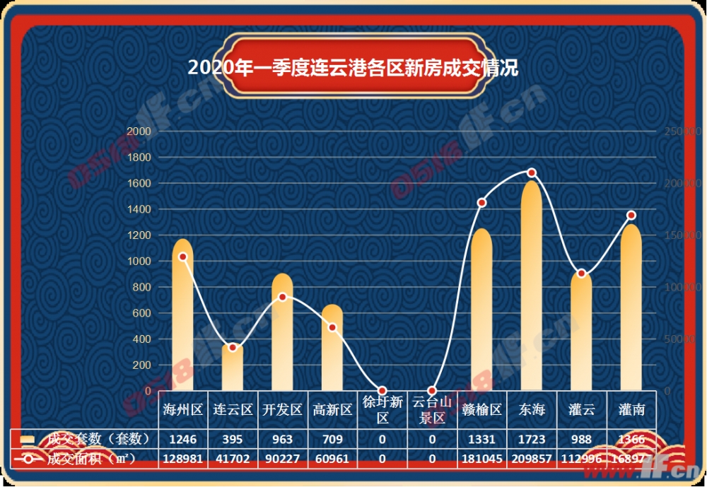 连云港一季度楼市销量：同比下滑三成 一区三县表现出色-连云港房产网