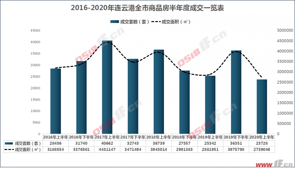 连云港上半年楼市销量：成交274万方 高新区涨幅明显-连云港房产网
