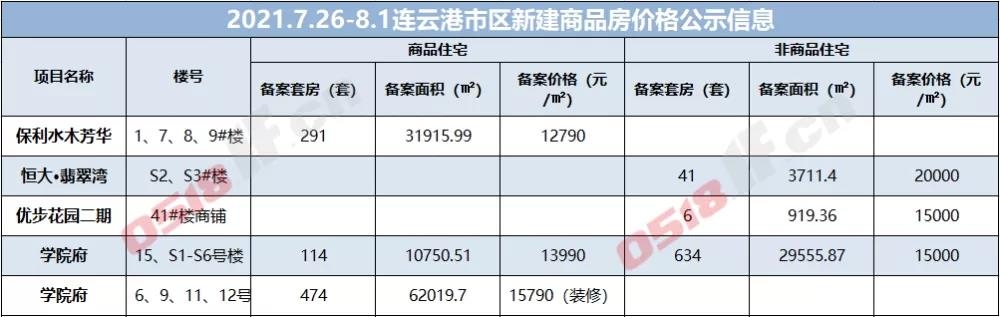 市区纯新盘1.2万/㎡+，一批热盘最新物价已公示…-连云港房产网