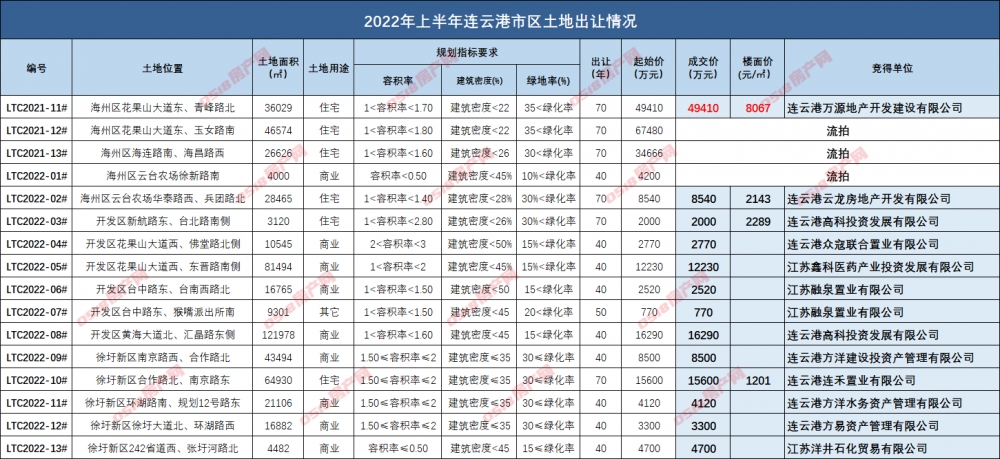 2022半年报：新房供销双降，去化周期约31个月！-连云港房产网