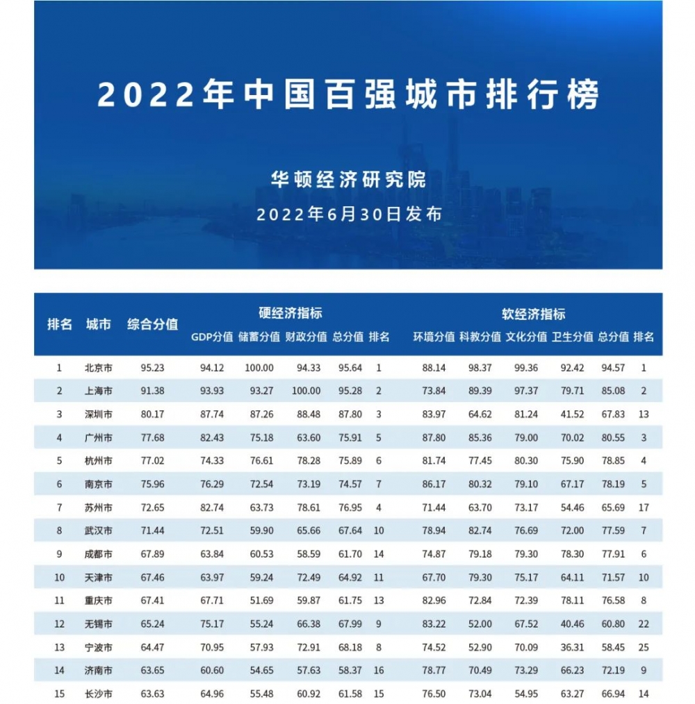 华顿经济研究院发布2022年中国百强“2022年中国百强城市排行榜”， 其中 连云港  排名第75名！