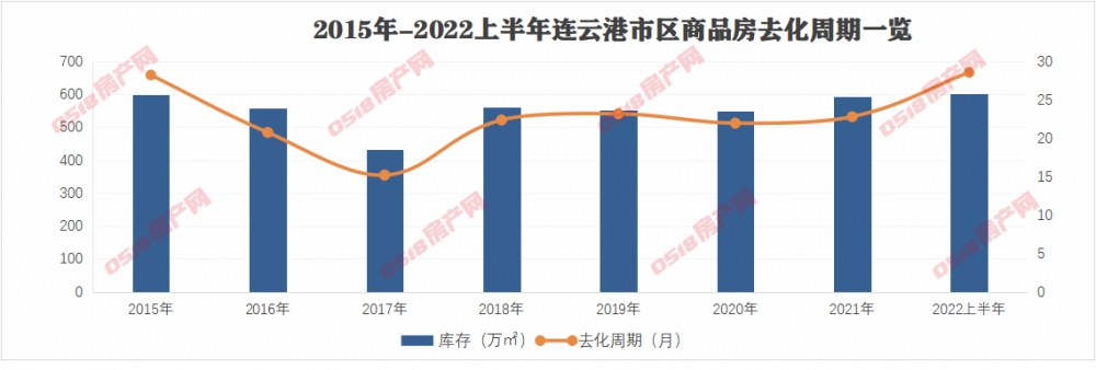 2022半年报：新房供销双降，去化周期约31个月！-连云港房产网