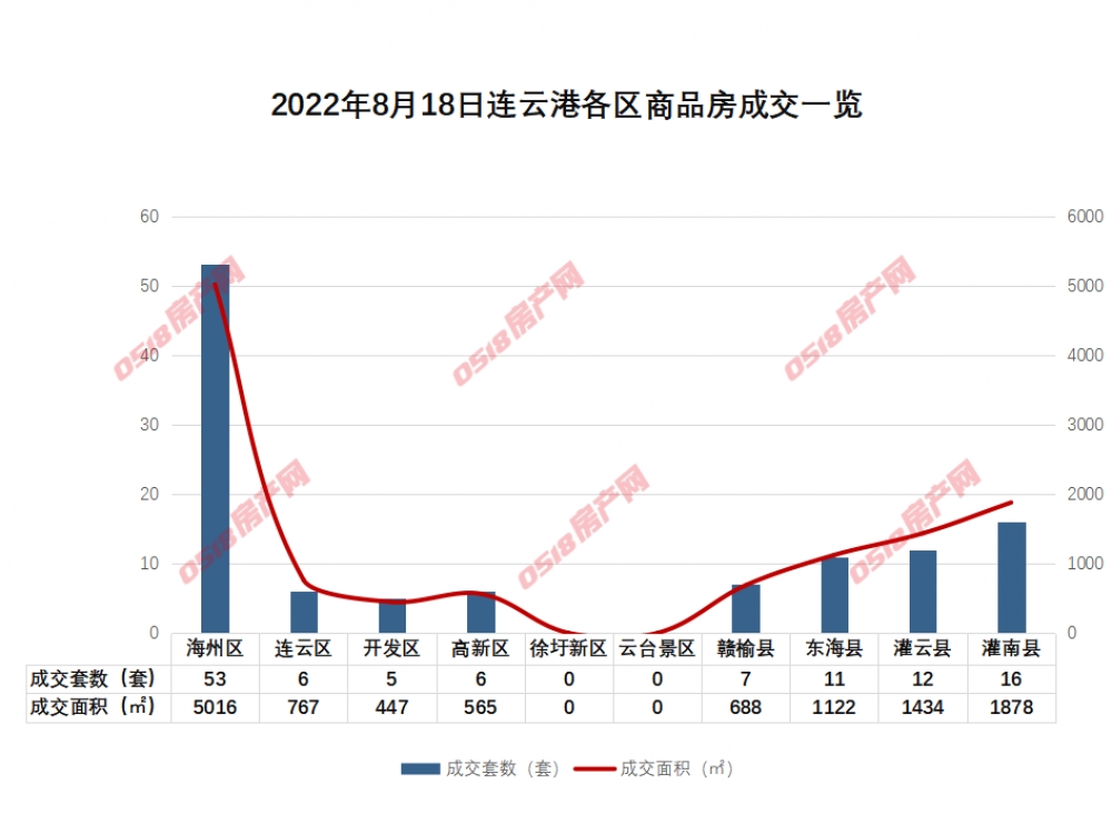 据连房研究统计数据显示，2022年8月18日连云港新房商品房共成交116套，成交面积11917平方米。