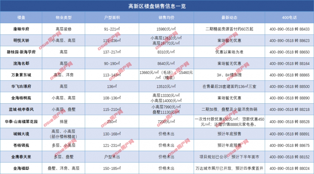 又涨了？港城9月在售楼盘最新动态、房价全在这儿了!-连云港房产网