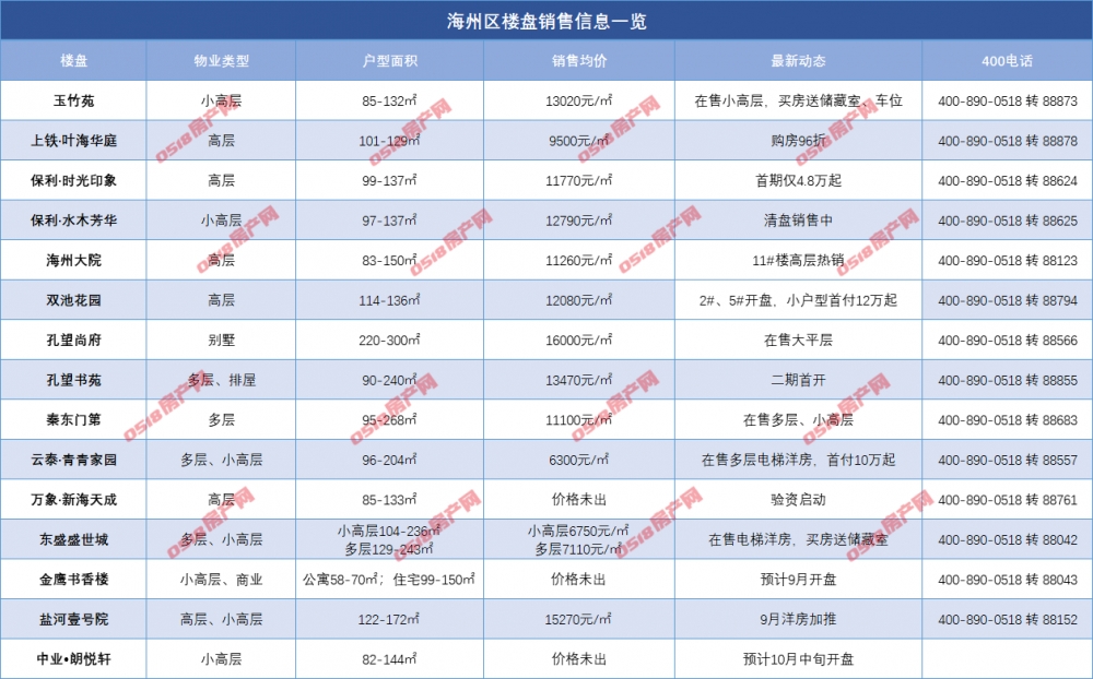 又涨了？港城9月在售楼盘最新动态、房价全在这儿了!-连云港房产网