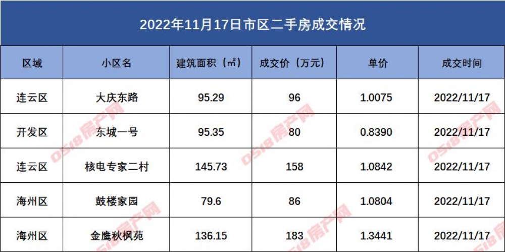 连云港市区二手房成交数据汇总2022.11.17-连云港房产网