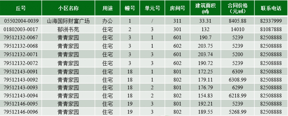 连云港市住建局发布2022年12月连云港市商品房退房房源信息公示，本次共12套房源，其中住宅有11套。