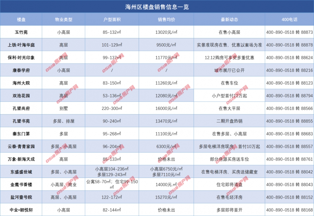 最新房价！市区12月在售楼盘最新动态、价格速看！-连云港房产网