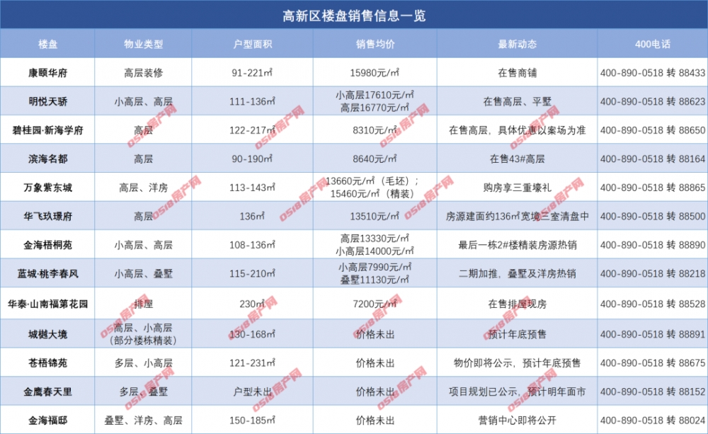 最新房价！市区12月在售楼盘最新动态、价格速看！-连云港房产网