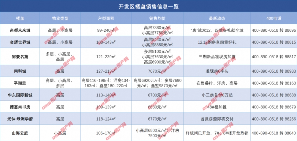 最新房价！市区12月在售楼盘最新动态、价格速看！-连云港房产网