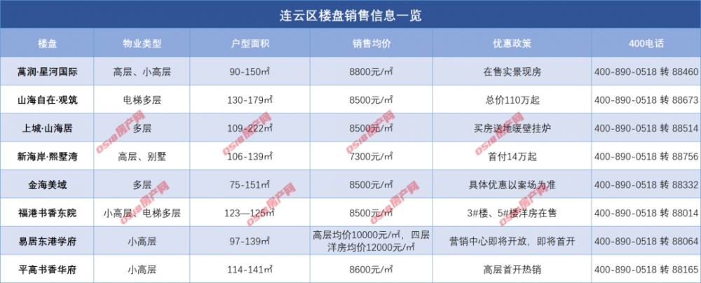 最新房价！市区12月在售楼盘最新动态、价格速看！-连云港房产网