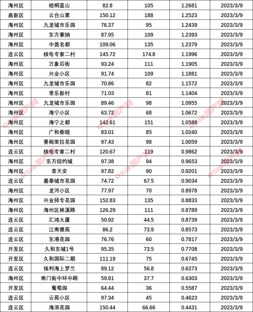 连云港市区二手房成交数据汇总2023.3.9-连云港房产网