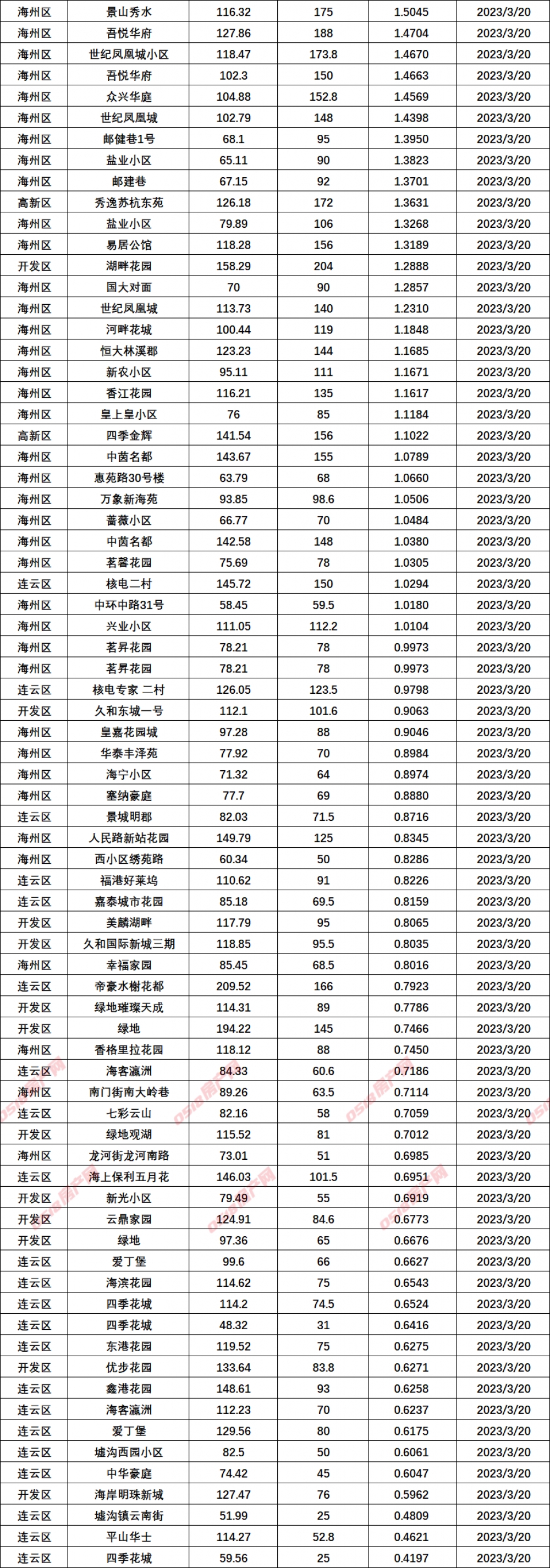 连云港市区二手房成交数据汇总2023.3.20-连云港房产网