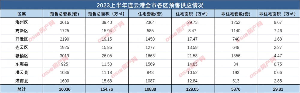 2023连云港半年报|预售篇：10838套住宅入市，同比下滑26%！-连云港房产网