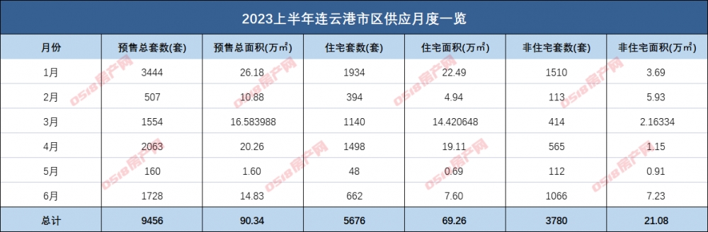 2023连云港半年报|预售篇：10838套住宅入市，同比下滑26%！-连云港房产网