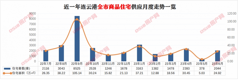 2023连云港半年报|预售篇：10838套住宅入市，同比下滑26%！-连云港房产网