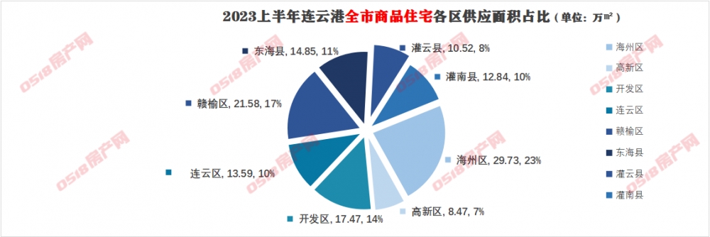 2023连云港半年报|预售篇：10838套住宅入市，同比下滑26%！-连云港房产网