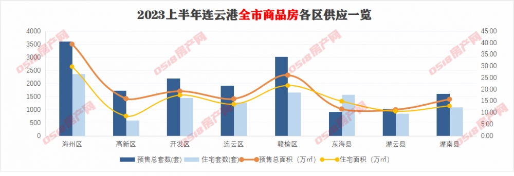 2023连云港半年报|预售篇：10838套住宅入市，同比下滑26%！-连云港房产网