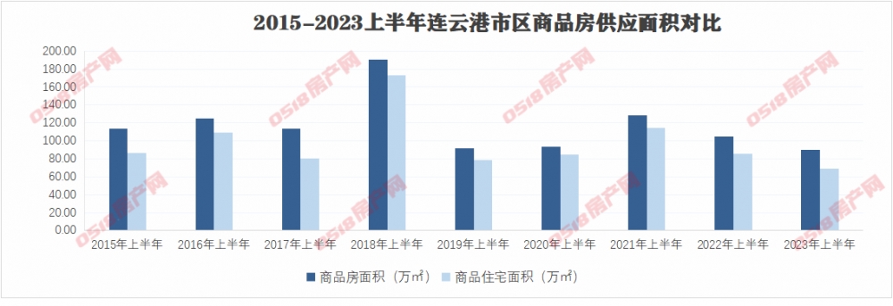 2023连云港半年报|预售篇：10838套住宅入市，同比下滑26%！-连云港房产网