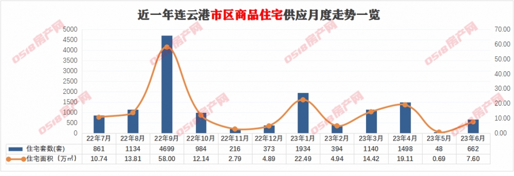 2023连云港半年报|预售篇：10838套住宅入市，同比下滑26%！-连云港房产网