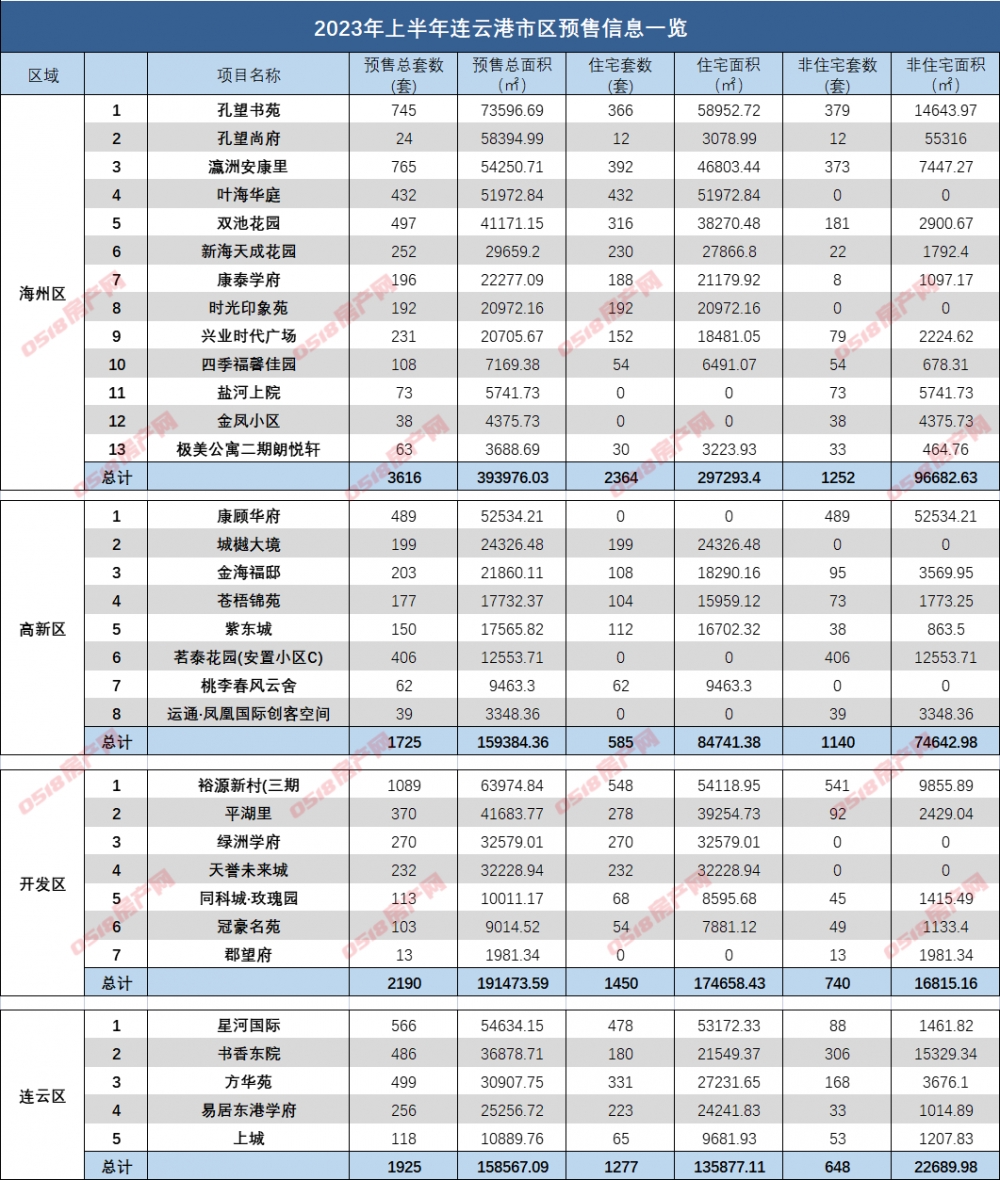 2023连云港半年报|预售篇：10838套住宅入市，同比下滑26%！-连云港房产网