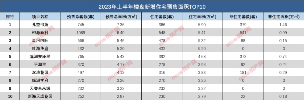 2023连云港半年报|预售篇：10838套住宅入市，同比下滑26%！-连云港房产网