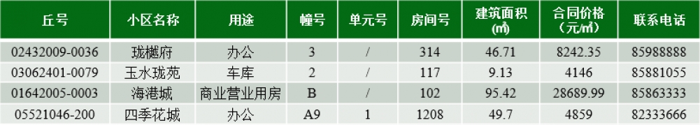 连云港市住建局发布2023年9月连云港市商品房退房房源信息公示，本次共4套房源，其中2套办公，1套车库，1套商业。