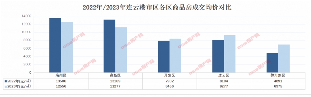 2023连云港年报|房价篇：同比下跌 高新区跌幅最大-连云港房产网