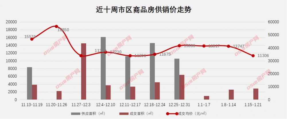 楼市周报(1.15-1.21)：住宅成交57套，环涨31%-连云港房产网