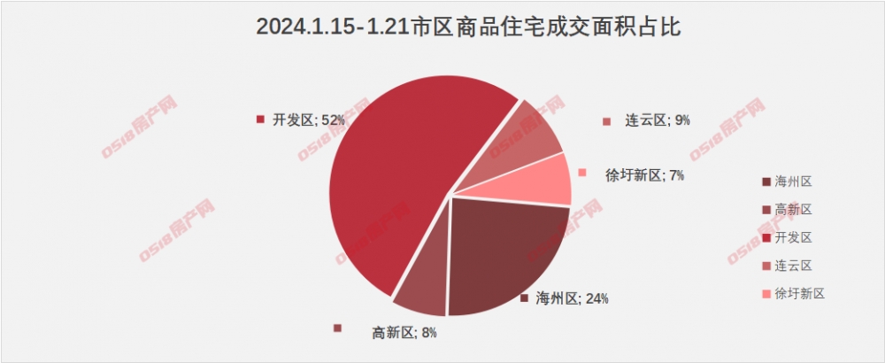 楼市周报(1.15-1.21)：住宅成交57套，环涨31%-连云港房产网