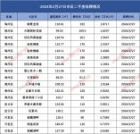 连云港市区二手房挂牌数据汇总2024.2.27
