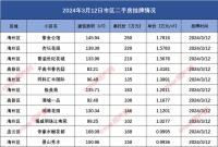 连云港市区二手房挂牌数据汇总2024.3.12