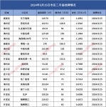 连云港市区二手房挂牌数据汇总2024.3.15