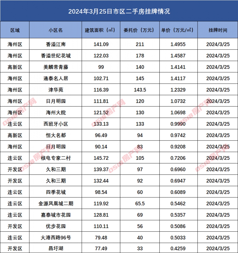 连云港市区二手房挂牌数据汇总2024.3.25-连云港房产网