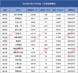 连云港市区二手房挂牌数据汇总2024.3.27