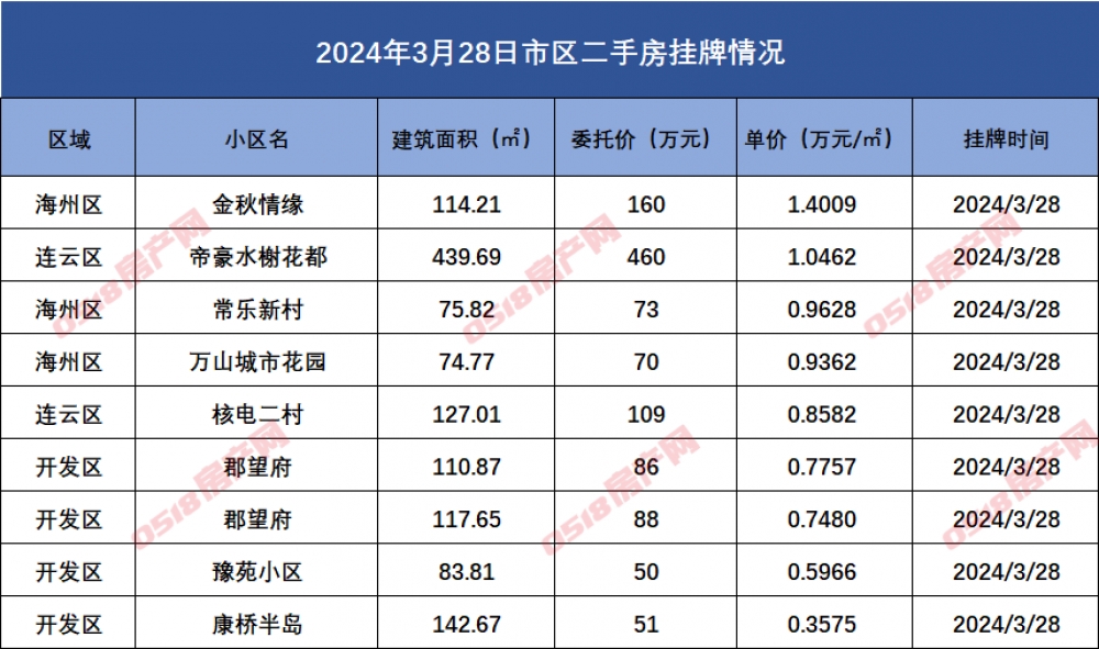 连云港市区二手房挂牌数据汇总2024.3.28-连云港房产网