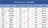 连云港市区二手房挂牌数据汇总2024.3.28